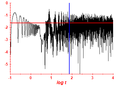 Survival probability log